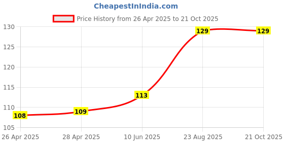 industrybuying.com WURTH ELEKTRONIK Standoff, Hex Female-Female, 20 mm, M2.5, 970200155 wurth elektronik Price History Graph from 26 Apr 2025 to 20 Oct 2025