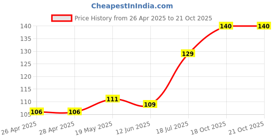 industrybuying.com WURTH ELEKTRONIK Standoff, Hex Female-Female, 20 mm, M3, 970200324 wurth elektronik Price History Graph from 26 Apr 2025 to 20 Oct 2025