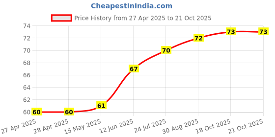industrybuying.com WURTH ELEKTRONIK Standoff, Hex Female-Female, 20 mm, M3, 970200351 wurth elektronik Price History Graph from 27 Apr 2025 to 20 Oct 2025