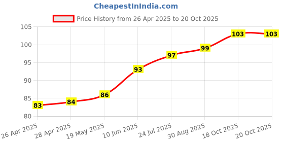 industrybuying.com WURTH ELEKTRONIK Standoff, Hex Female-Female, 20 mm, M3, 970200354 wurth elektronik Price History Graph from 26 Apr 2025 to 20 Oct 2025