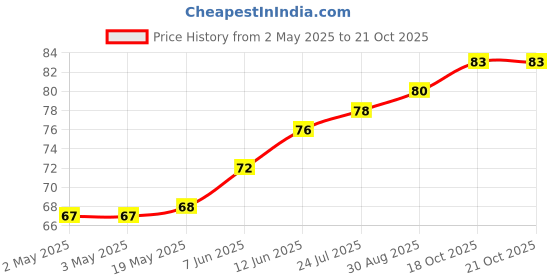 industrybuying.com WURTH ELEKTRONIK Standoff, Hex Female-Female, 20 mm, M3, 970200361 wurth elektronik Price History Graph from 2 May 2025 to 20 Oct 2025