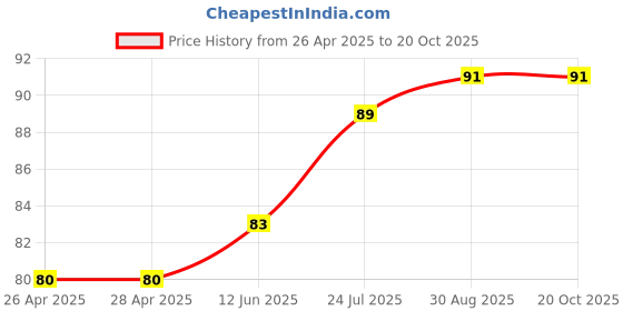 industrybuying.com WURTH ELEKTRONIK Standoff, Hex Female-Female, 20 mm, M3, 970200365 wurth elektronik Price History Graph from 26 Apr 2025 to 20 Oct 2025