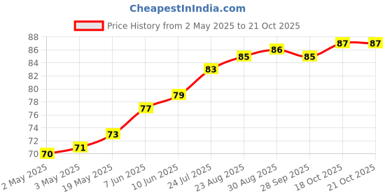 industrybuying.com WURTH ELEKTRONIK Standoff, Hex Female-Female, 20 mm, M4, 970200471 wurth elektronik Price History Graph from 2 May 2025 to 20 Oct 2025