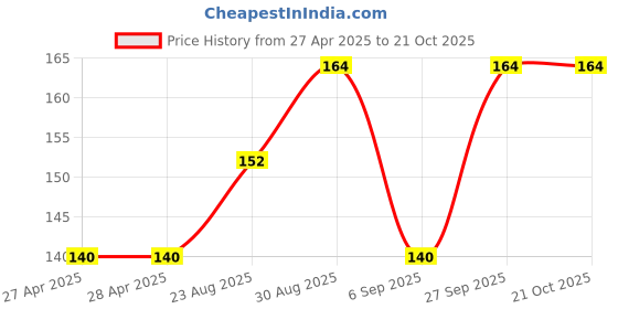 industrybuying.com WURTH ELEKTRONIK Standoff, Hex Female-Female, 20 mm, M4, 970200474 wurth elektronik Price History Graph from 27 Apr 2025 to 20 Oct 2025