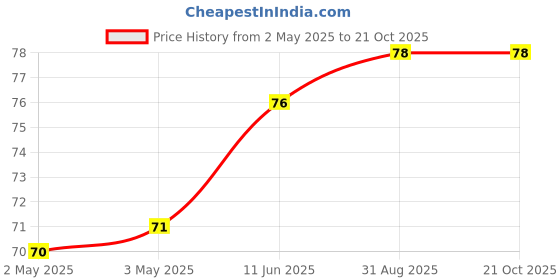 industrybuying.com WURTH ELEKTRONIK Standoff, Hex Female-Female, 20 mm, M5, 970200581 wurth elektronik Price History Graph from 2 May 2025 to 20 Oct 2025