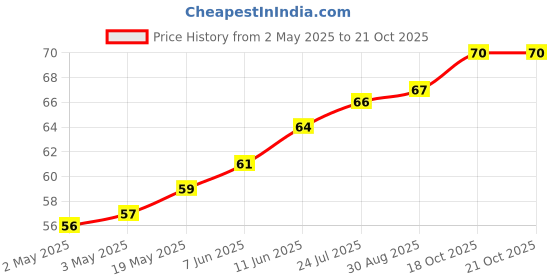 industrybuying.com WURTH ELEKTRONIK Standoff, Hex Female-Female, 21 mm, M3, 970210321 wurth elektronik Price History Graph from 2 May 2025 to 20 Oct 2025