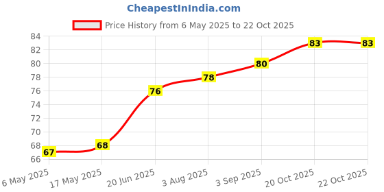 industrybuying.com WURTH ELEKTRONIK Standoff, Hex Female-Female, 22 mm, M3, 970220361 wurth elektronik Price History Graph from 6 May 2025 to 20 Oct 2025