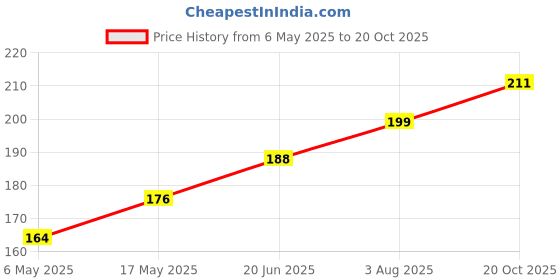 industrybuying.com WURTH ELEKTRONIK Standoff, Hex Female-Female, 23 mm, M4, 970230481 wurth elektronik Price History Graph from 6 May 2025 to 20 Oct 2025