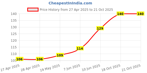 industrybuying.com WURTH ELEKTRONIK Standoff, Hex Female-Female, 25 mm, M2.5, 970250154 wurth elektronik Price History Graph from 27 Apr 2025 to 21 Oct 2025