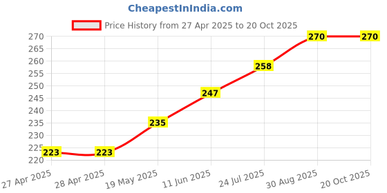 industrybuying.com WURTH ELEKTRONIK Standoff, Hex Female-Female, 25 mm, M4, 970250474 wurth elektronik Price History Graph from 27 Apr 2025 to 20 Oct 2025
