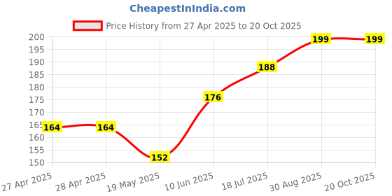 industrybuying.com WURTH ELEKTRONIK Standoff, Hex Female-Female, 28 mm, M3, 970280365 wurth elektronik Price History Graph from 27 Apr 2025 to 20 Oct 2025