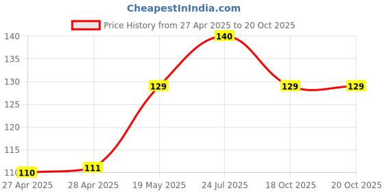 industrybuying.com WURTH ELEKTRONIK Standoff, Hex Female-Female, 30 mm, M3, 970300354 wurth elektronik Price History Graph from 27 Apr 2025 to 20 Oct 2025