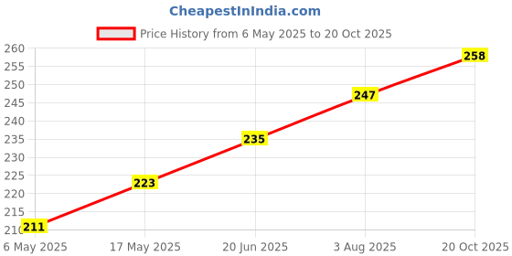 industrybuying.com WURTH ELEKTRONIK Standoff, Hex Female-Female, 30 mm, M4, 970300476 wurth elektronik Price History Graph from 6 May 2025 to 20 Oct 2025