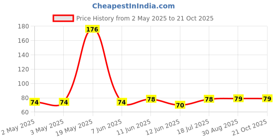 industrybuying.com WURTH ELEKTRONIK Standoff, Hex Female-Female, 35 mm, M3, 970350361 wurth elektronik Price History Graph from 2 May 2025 to 21 Oct 2025