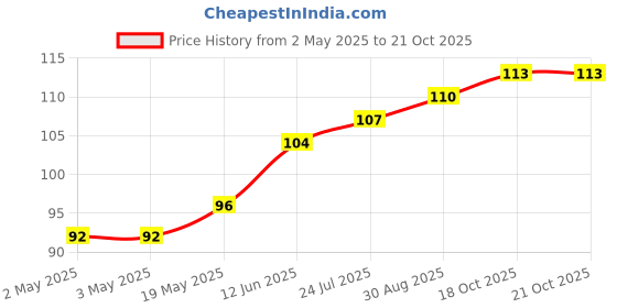 industrybuying.com WURTH ELEKTRONIK Standoff, Hex Female-Female, 35 mm, M4, 970350471 wurth elektronik Price History Graph from 2 May 2025 to 21 Oct 2025