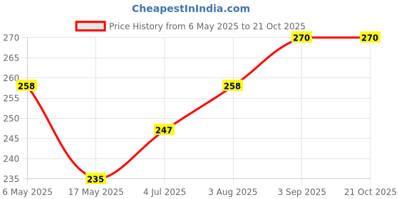 industrybuying.com WURTH ELEKTRONIK Standoff, Hex Female-Female, 35 mm, M4, 970350474 wurth elektronik Price History Graph from 6 May 2025 to 20 Oct 2025