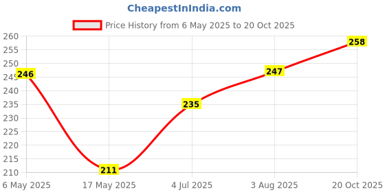 industrybuying.com WURTH ELEKTRONIK Standoff, Hex Female-Female, 35 mm, M4, 970350476 wurth elektronik Price History Graph from 6 May 2025 to 20 Oct 2025