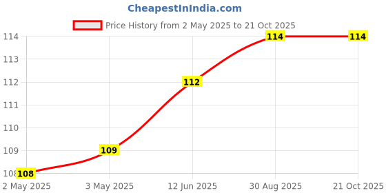 industrybuying.com WURTH ELEKTRONIK Standoff, Hex Female-Female, 35 mm, M4, 970350481 wurth elektronik Price History Graph from 2 May 2025 to 21 Oct 2025