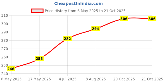 industrybuying.com WURTH ELEKTRONIK Standoff, Hex Female-Female, 40 mm, M3, 970400327 wurth elektronik Price History Graph from 6 May 2025 to 20 Oct 2025