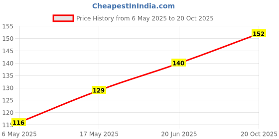 industrybuying.com WURTH ELEKTRONIK Standoff, Hex Female-Female, 40 mm, M4, 970400481 wurth elektronik Price History Graph from 6 May 2025 to 20 Oct 2025