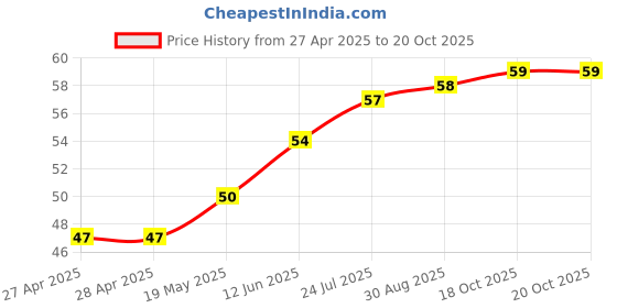 industrybuying.com WURTH ELEKTRONIK Standoff, Hex Female-Female, 5 mm, M2, 970050244 wurth elektronik Price History Graph from 27 Apr 2025 to 20 Oct 2025