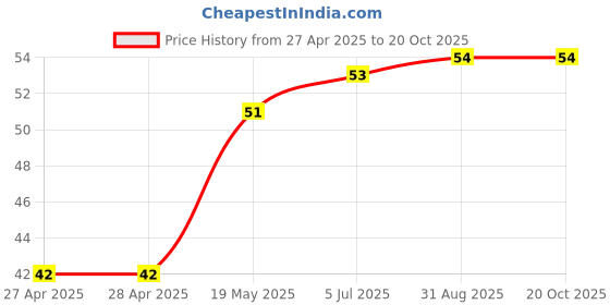 industrybuying.com WURTH ELEKTRONIK Standoff, Hex Female-Female, 5 mm, M2.5, 970050144 wurth elektronik Price History Graph from 27 Apr 2025 to 20 Oct 2025