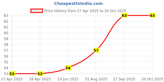 industrybuying.com WURTH ELEKTRONIK Standoff, Hex Female-Female, 5 mm, M3, 970050324 wurth elektronik Price History Graph from 27 Apr 2025 to 20 Oct 2025