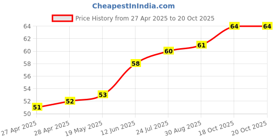 industrybuying.com WURTH ELEKTRONIK Standoff, Hex Female-Female, 5 mm, M3, 970050354 wurth elektronik Price History Graph from 27 Apr 2025 to 20 Oct 2025