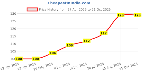 industrybuying.com WURTH ELEKTRONIK Standoff, Hex Female-Female, 5 mm, M3, 970050365 wurth elektronik Price History Graph from 27 Apr 2025 to 20 Oct 2025