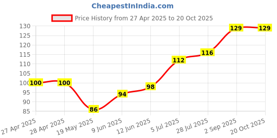 industrybuying.com WURTH ELEKTRONIK Standoff, Hex Female-Female, 5 mm, M3, 970050366 wurth elektronik Price History Graph from 27 Apr 2025 to 20 Oct 2025