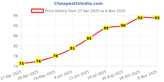 industrybuying.com WURTH ELEKTRONIK Standoff, Hex Female-Female, 5 mm, M4, 970050474 wurth elektronik Price History Graph from 27 Apr 2025 to 6 Nov 2025