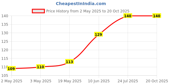 industrybuying.com WURTH ELEKTRONIK Standoff, Hex Female-Female, 55 mm, M3, 970550321 wurth elektronik Price History Graph from 2 May 2025 to 20 Oct 2025