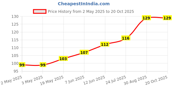 industrybuying.com WURTH ELEKTRONIK Standoff, Hex Female-Female, 55 mm, M3, 970550361 wurth elektronik Price History Graph from 2 May 2025 to 20 Oct 2025