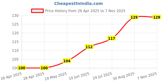 industrybuying.com WURTH ELEKTRONIK Standoff, Hex Female-Female, 6 mm, M3, 970060365 wurth elektronik Price History Graph from 26 Apr 2025 to 6 Nov 2025