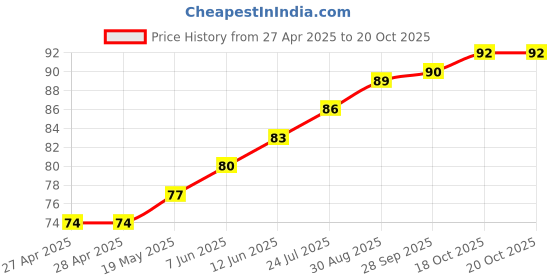 industrybuying.com WURTH ELEKTRONIK Standoff, Hex Female-Female, 70 mm, M3, 970700321 wurth elektronik Price History Graph from 27 Apr 2025 to 20 Oct 2025