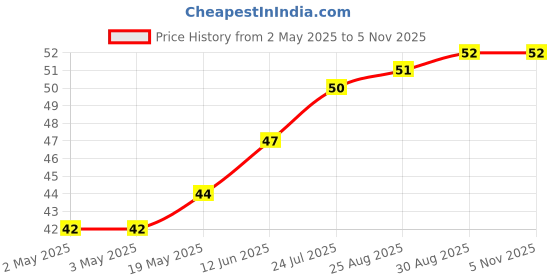 industrybuying.com WURTH ELEKTRONIK Standoff, Hex Female-Female, 8 mm, M4, 970080471 wurth elektronik Price History Graph from 2 May 2025 to 3 Nov 2025