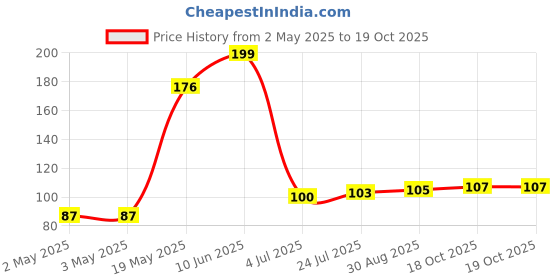 industrybuying.com WURTH ELEKTRONIK Standoff, Hex Female-Female, 8 mm, M5, 970080581 wurth elektronik Price History Graph from 2 May 2025 to 19 Oct 2025