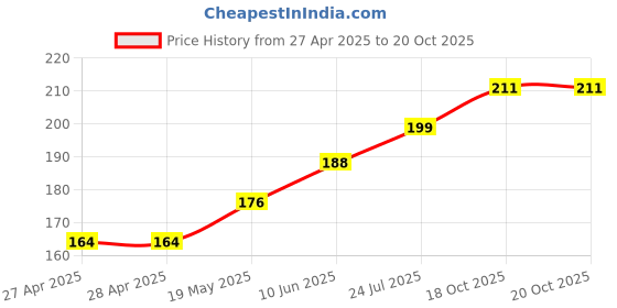 industrybuying.com WURTH ELEKTRONIK Standoff, Hex Female-Female, 80 mm, M3, 970800321 wurth elektronik Price History Graph from 27 Apr 2025 to 20 Oct 2025