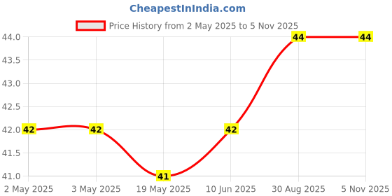 industrybuying.com WURTH ELEKTRONIK Standoff, Hex Female-Female, 9 mm, M3, 970090321 wurth elektronik Price History Graph from 2 May 2025 to 3 Nov 2025