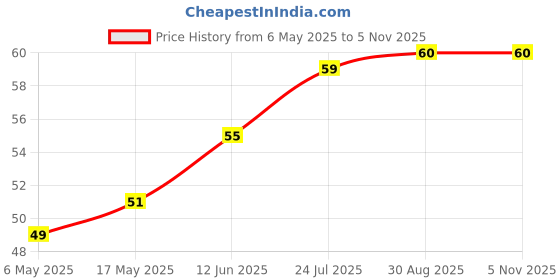 industrybuying.com WURTH ELEKTRONIK Standoff, Hex Female-Female, 9 mm, M3, 970090361 wurth elektronik Price History Graph from 6 May 2025 to 4 Nov 2025