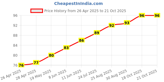 industrybuying.com WURTH ELEKTRONIK Standoff, Hex Male-Female, 11 mm, 971050324 wurth elektronik Price History Graph from 26 Apr 2025 to 20 Oct 2025