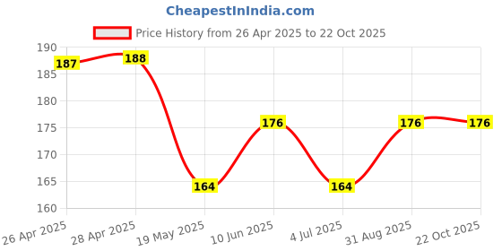 industrybuying.com WURTH ELEKTRONIK Standoff, Hex Male-Female, 11 mm, 971050327 wurth elektronik Price History Graph from 26 Apr 2025 to 21 Oct 2025