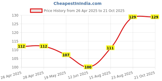 industrybuying.com WURTH ELEKTRONIK Standoff, Hex Male-Female, 12 mm, 971060154 wurth elektronik Price History Graph from 26 Apr 2025 to 21 Oct 2025