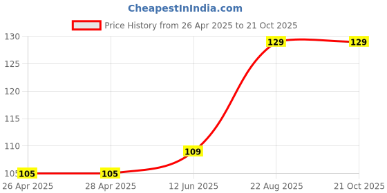 industrybuying.com WURTH ELEKTRONIK Standoff, Hex Male-Female, 12 mm, 971060324 wurth elektronik Price History Graph from 26 Apr 2025 to 20 Oct 2025
