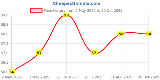 industrybuying.com WURTH ELEKTRONIK Standoff, Hex Male-Female, 12 mm, M4, 971120471 wurth elektronik Price History Graph from 2 May 2025 to 20 Oct 2025
