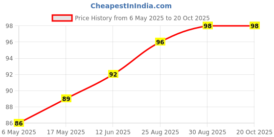 industrybuying.com WURTH ELEKTRONIK Standoff, Hex Male-Female, 13 mm, 971050365 wurth elektronik Price History Graph from 6 May 2025 to 20 Oct 2025