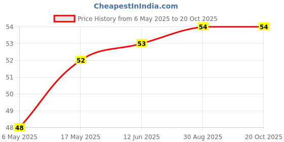 industrybuying.com WURTH ELEKTRONIK Standoff, Hex Male-Female, 14 mm, M3, 971140321 wurth elektronik Price History Graph from 6 May 2025 to 20 Oct 2025