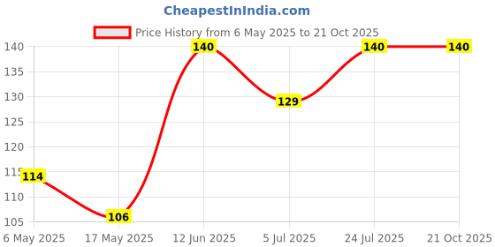 industrybuying.com WURTH ELEKTRONIK Standoff, Hex Male-Female, 15 mm, 971070324 wurth elektronik Price History Graph from 6 May 2025 to 20 Oct 2025