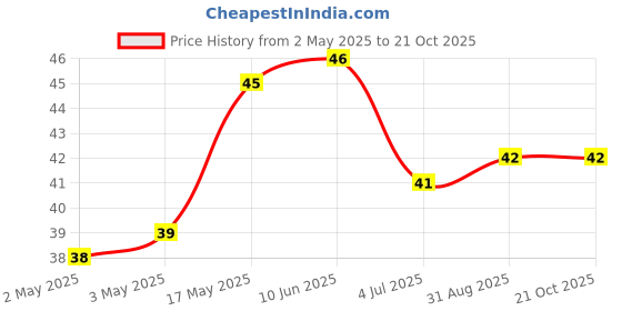 industrybuying.com WURTH ELEKTRONIK Standoff, Hex Male-Female, 15 mm, M3, 971150321 wurth elektronik Price History Graph from 2 May 2025 to 20 Oct 2025