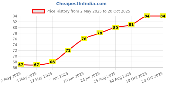 industrybuying.com WURTH ELEKTRONIK Standoff, Hex Male-Female, 15 mm, M3, 971150351 wurth elektronik Price History Graph from 2 May 2025 to 20 Oct 2025